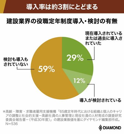 図表：建設業界の役職定年制度の導入・検討の有無