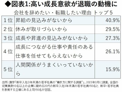 図表1:高い成長意欲が退職の動機に