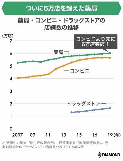 図表：薬局・コンビニ・ドラッグストアの店舗数の推移