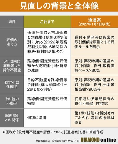 図表：見直しの背景と全体像