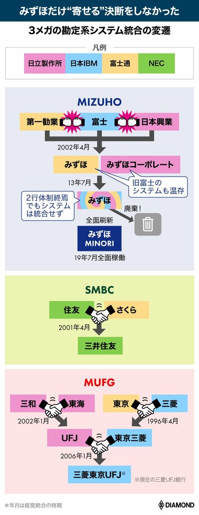 3メガの勘定系システム統合の変遷