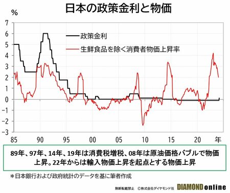図表：日本の政策金利と物価