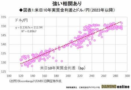 図表1：米日10年実質金利差とドル／円（2023年以降）