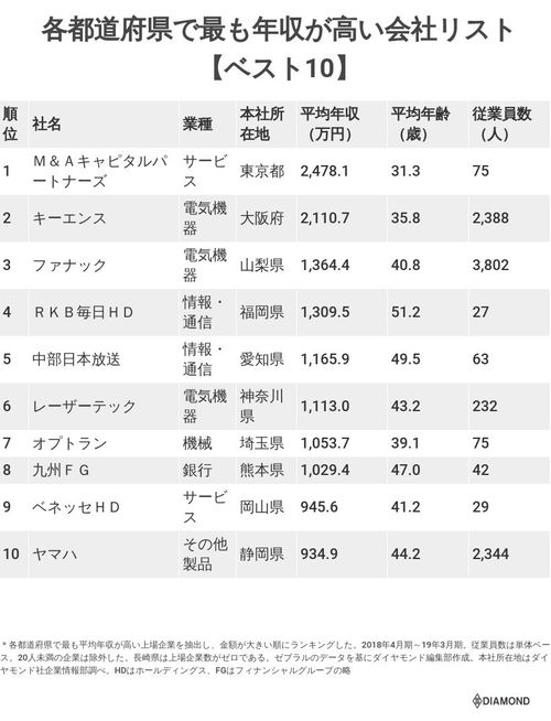 各都道府県で年収が高い会社リスト（ベスト10）