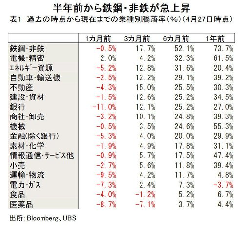 表1