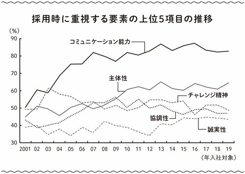 図4：採用時に重視する要素の上位5項目の推移