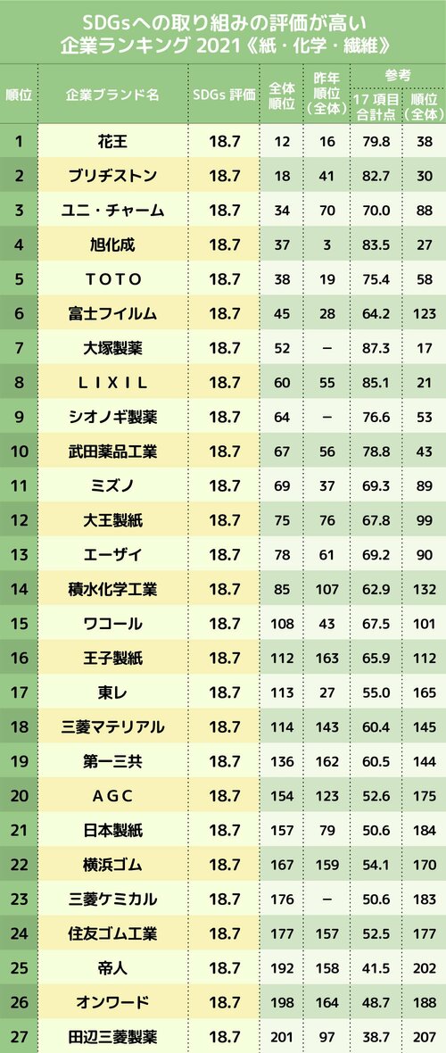 SDGsへの取り組みの評価が高い企業ランキング2021、紙・化学・繊維／エネルギー／建設・不動産業界編【完全版】