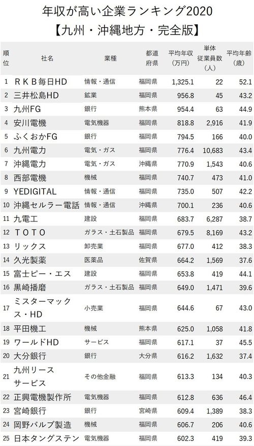 年収が高い九州沖縄1-25