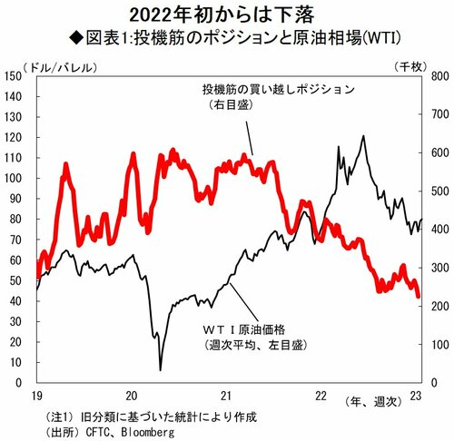 図表1:投機筋のポジションと原油相場(WTI)						