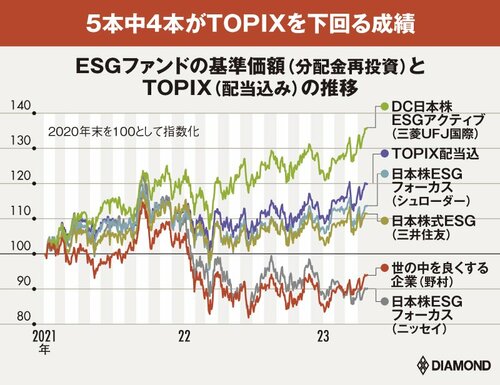 図表：ESGファンドの基準価額（分配金再投資）とTOPIX（配当込み）の推移