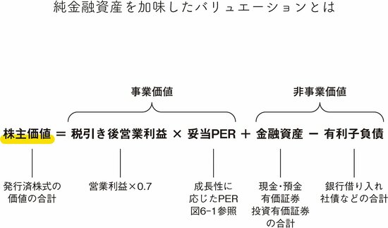 金融資産を多く保有する会社のバリュエーション（価値算定）の方法とは？