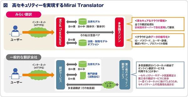 言葉の壁を意識させない機械翻訳を世界共通語に