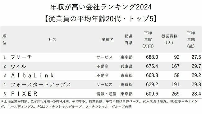 図表：年収が高い会社ランキング2024【従業員の平均年齢20代・トップ5】