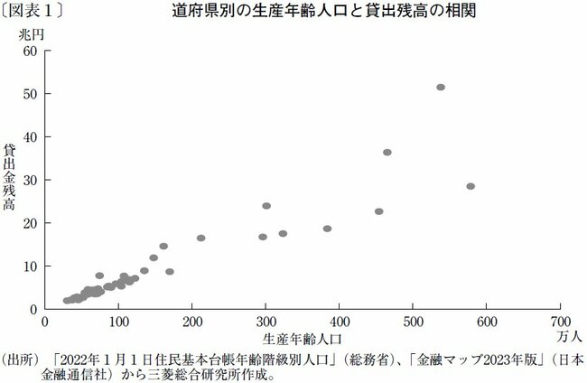 図表1：道府県別の生産年齢人口と貸出残高の相関