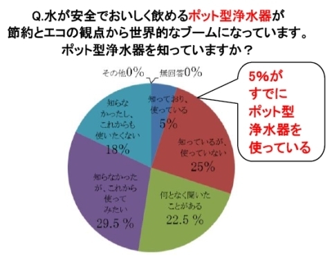 ポット型浄水器を知っているか?