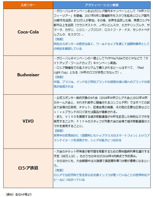 日本は予選敗退 企業のワールドカップ は中国vsロシアの争い dol特別レポート ダイヤモンド オンライン 日本は予選敗退 企業のワールドカップ は中国vsロシアの争い dol特別レポート ダイヤモンド オンライン