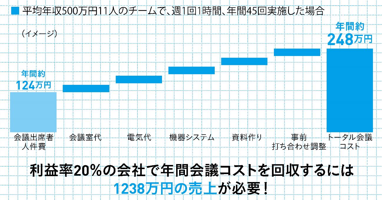 結果を出すマネジャーは、会議で「情報共有」ではなく「○○」に集中する