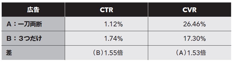 「クリック率」と「成約率」は違う！本当に、売れた広告は、どっち？