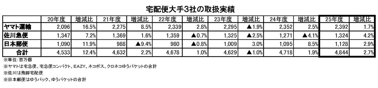図表：宅配便大手3社の取扱実績