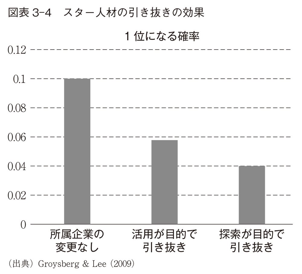 図ひょおう3-4　スター人材の引き抜きの効果