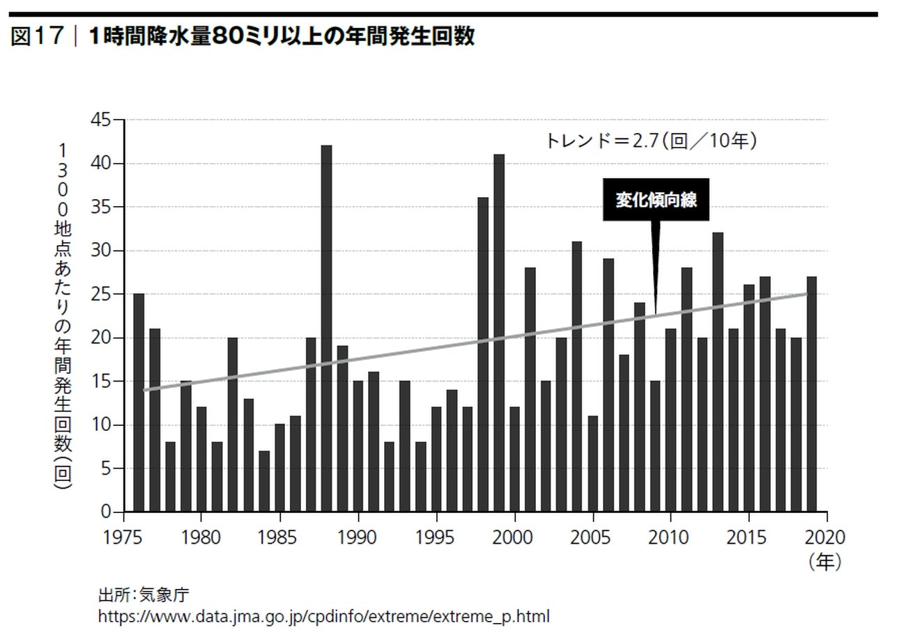 1時間降水量80ミリ以上の年間発生回数