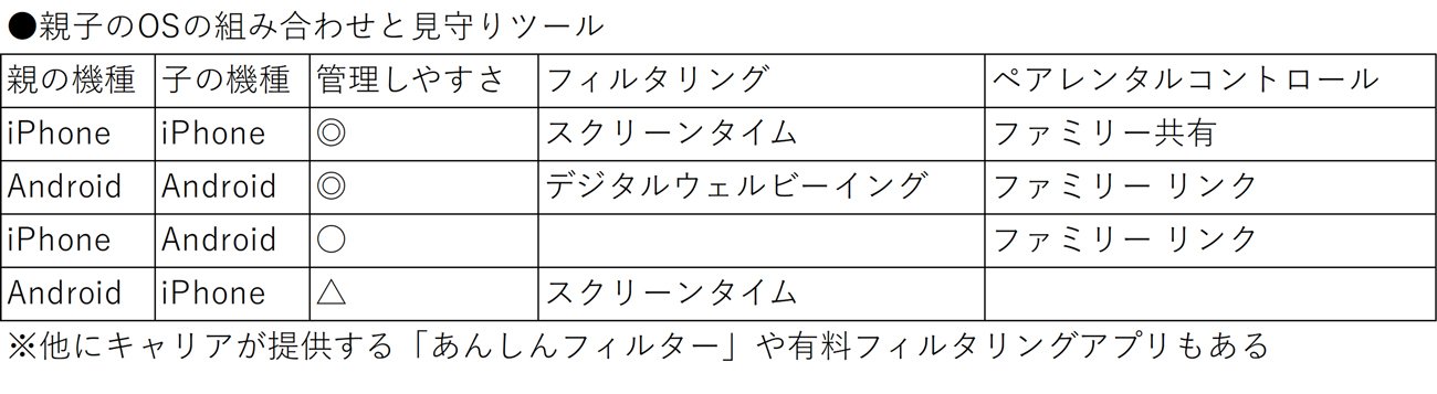 図表:親子のOSの組み合わせと見守りツール