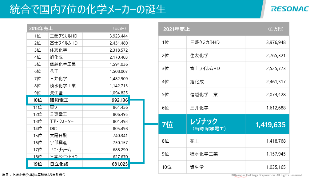 半導体材料が強みのレゾナック 後工程への追い風を味方に成長めざす
