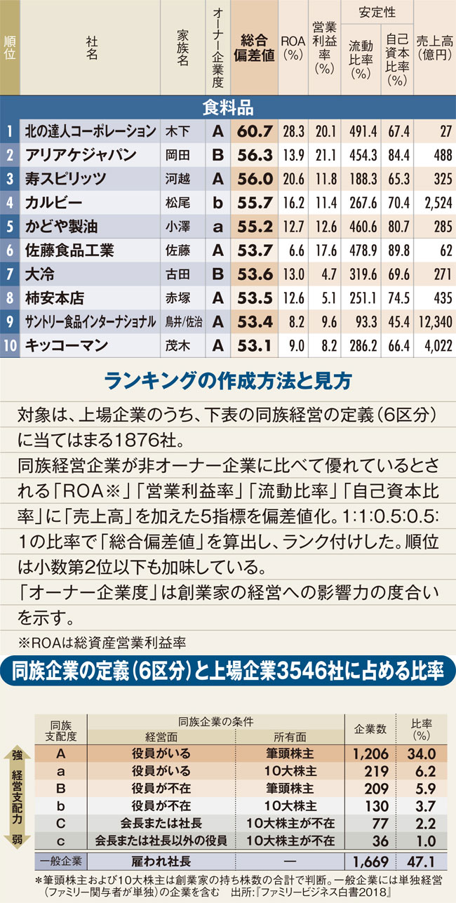 最強オーナー企業ランキング!食料品業界編、キッコーマンやカルビーが上位に
