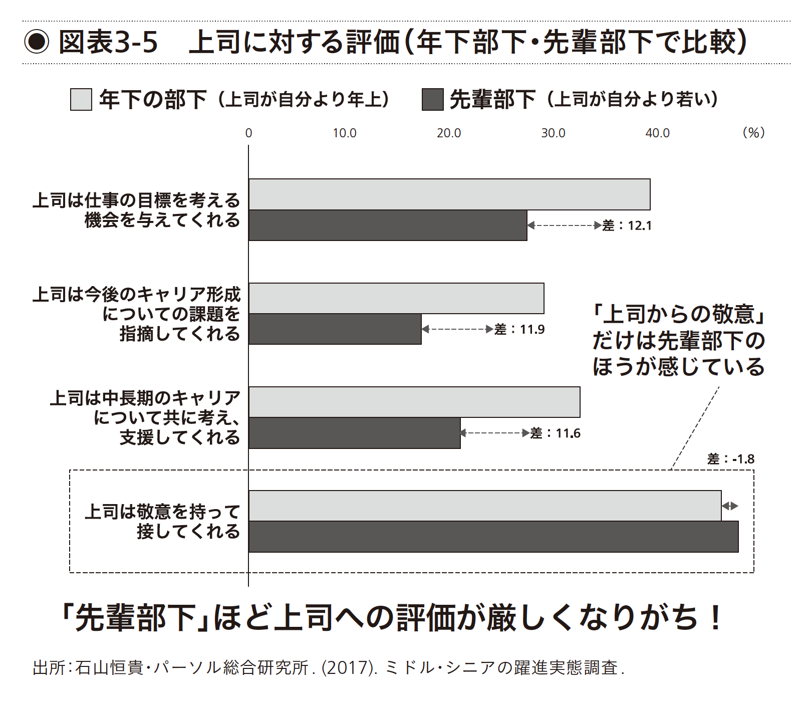上司に対する評価