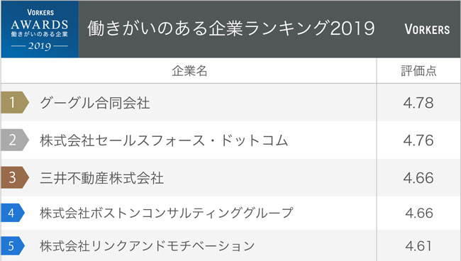 働きがいのある企業ランキング2019ベスト5