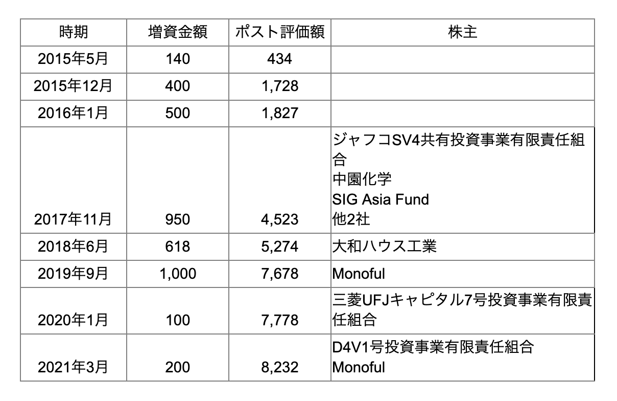 評価額の推移（登記簿及び目論見書より、単位：百万円）
