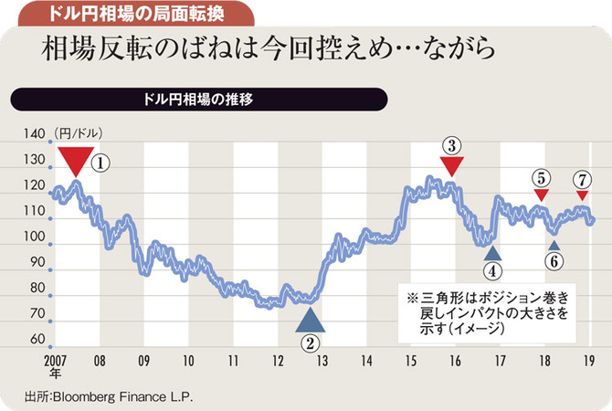 ドル円相場の局面転換