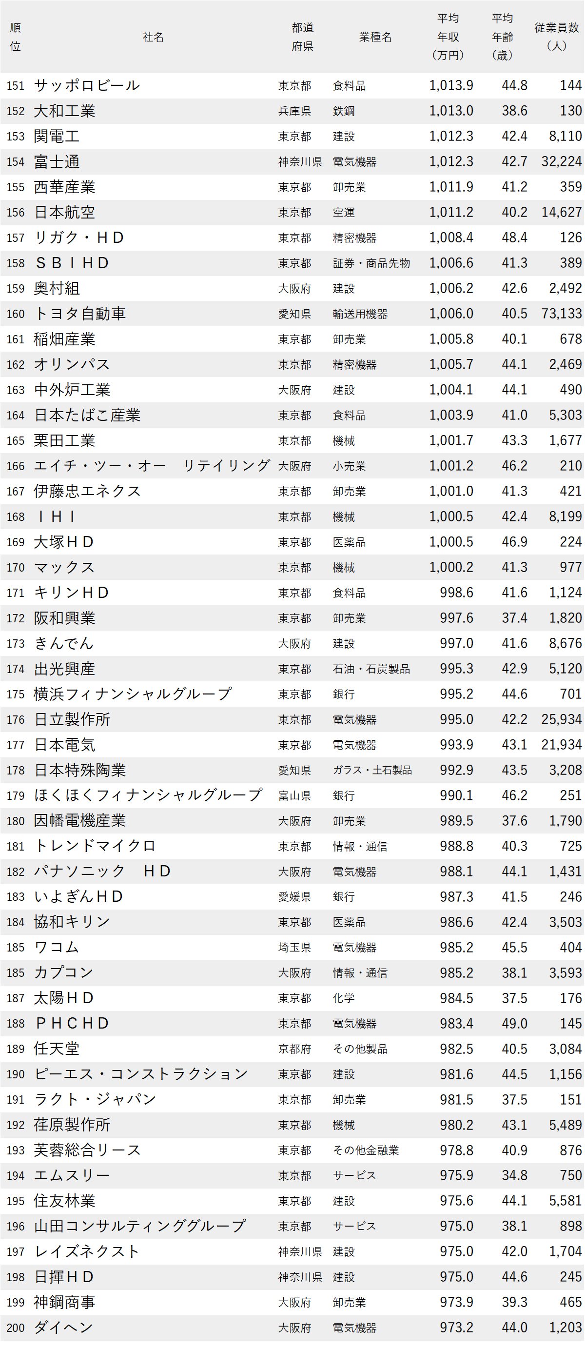 図表：年収が高い会社ランキング2026【全1000社・完全版】151位から200位