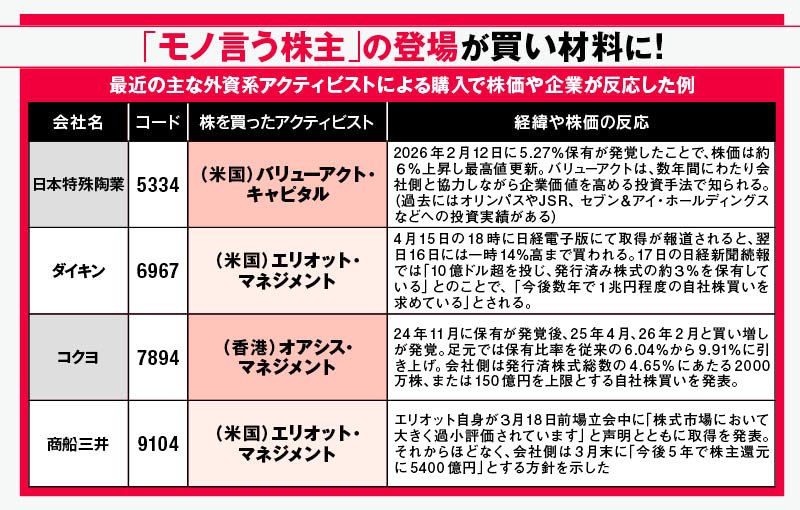 「モノ言う株主」の登場が買い材料に！