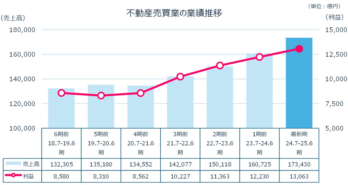 図表：不動産売買業の業績推移
