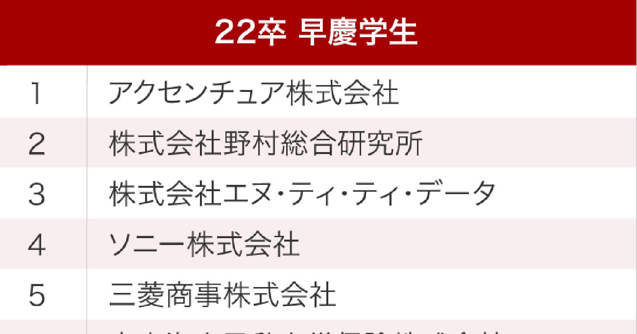 早大生・慶大生が選ぶ、就職注目企業ランキング2021！2位野村総合研究所、1位は？