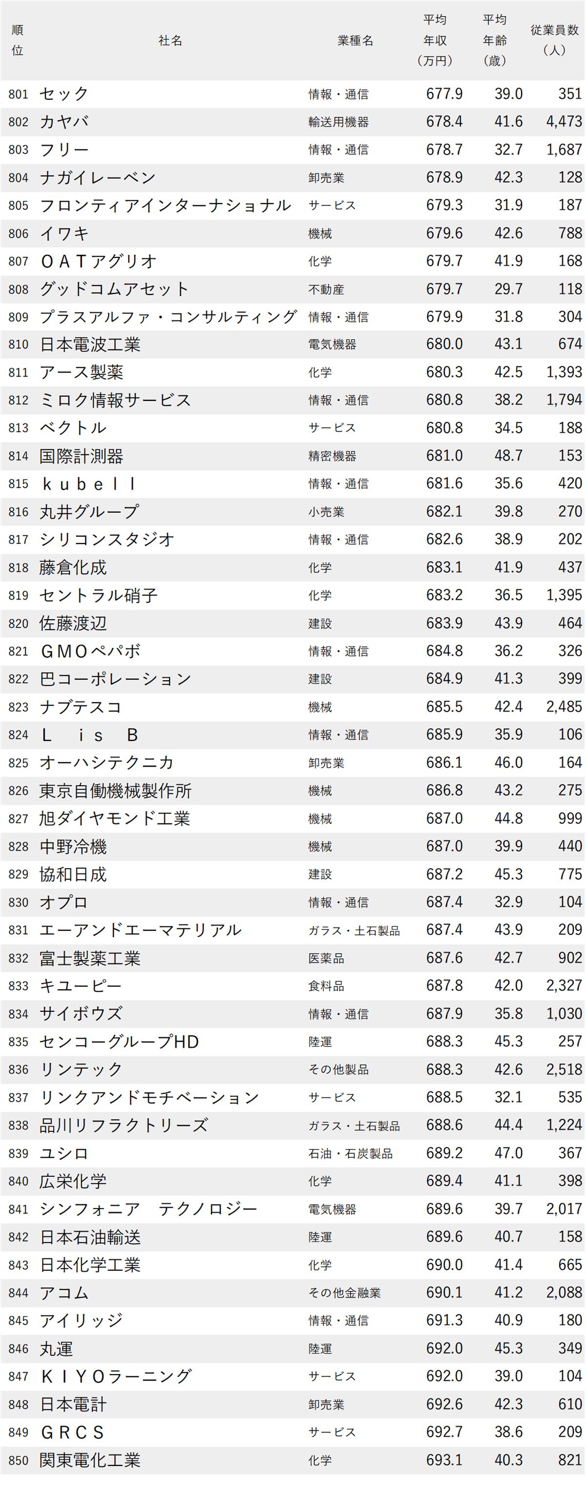 図表：年収が低い会社ランキング2025【東京・1000社完全版】801～850位