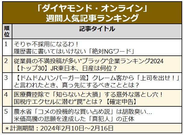 従業員の不満投稿が多い“ブラック”企業ランキング/【ドムドムハンバーガー流】感じのいいクレーム対応〈見逃し配信〉