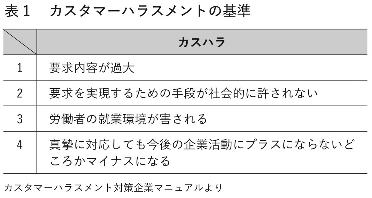 図表3:カスタマーハラスメントの基準