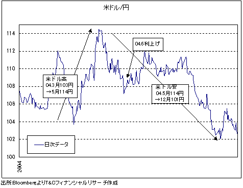 ｢裏切りのシーズン｣に突入したドル/円は｢利上げ前のドル高｣の最終関門に入った