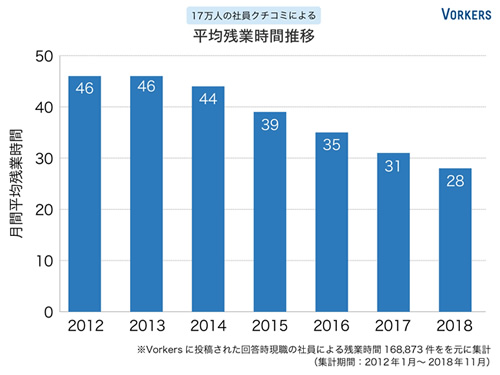 残業減少は本当だった どの 業界 で大きく減ったか 社員クチコミからわかる 企業ランキング ダイヤモンド オンライン