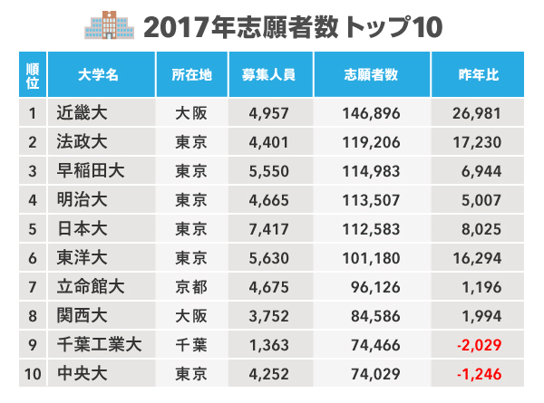 今や「早慶近」が世界の評価!近畿大学、躍進のワケ