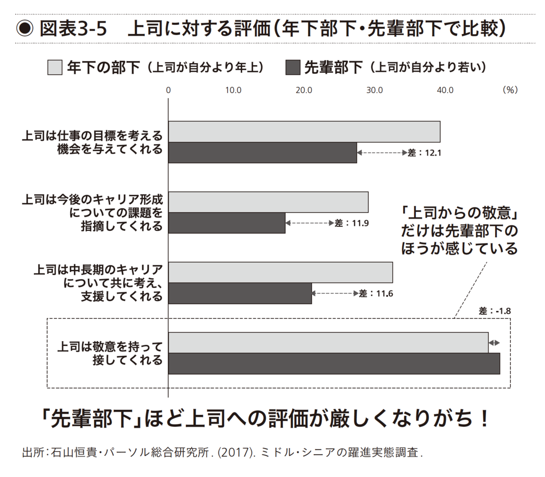 上司に対する評価