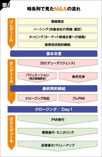 これからのM＆A成否の鍵は「部分最適」からの進化にある