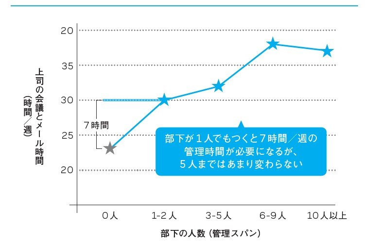 部下が6人を超えると上司の負担が激増する?