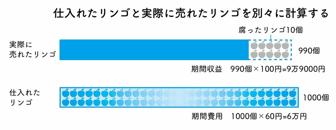 損益計算書の利益が お金ではないって どういうことですか たった10日で決算書がプロ並みに読めるようになる 会計の教室 ダイヤモンド オンライン