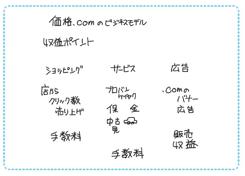 価格コムのビジネスモデル を 1枚の図 にしてみた なんでも図解 ダイヤモンド オンライン