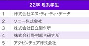 理系学生が選ぶ、就職注目企業ランキング2021！2位ソニー、1位は？