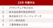 早大生・慶大生が選ぶ、就職注目企業ランキング2021！2位野村総合研究所、1位は？