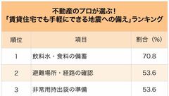 賃貸の部屋探しで見落としてはいけない「地震への備え」ランキング！手軽にできる2位は避難場所・経路の確認、1位は？